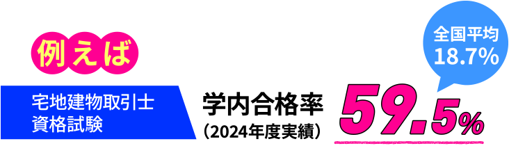 例えば宅地建物取引資格試験学内合格率 2023年度実績 59.5%