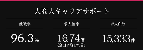 大商大キャリアレポート 就職率96.3% 求人倍率16.74倍 求人件数15,333件