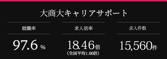 大商大キャリアレポート 就職率97.6% 求人倍率18.46倍 求人件数15,560件