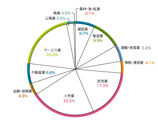 主な就職先