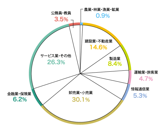 就職実績 キャリア 就職支援 大阪商業大学 Osaka University Of Commerce