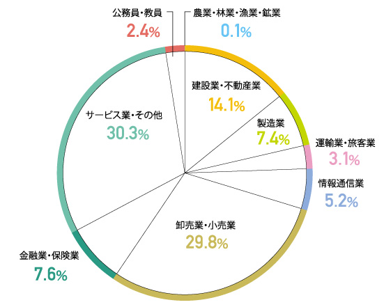 就職実績
