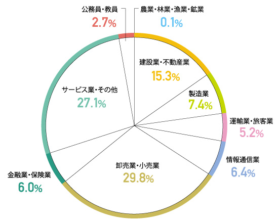 就職実績