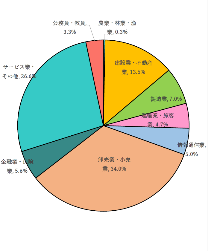 就職実績円グラフ.png